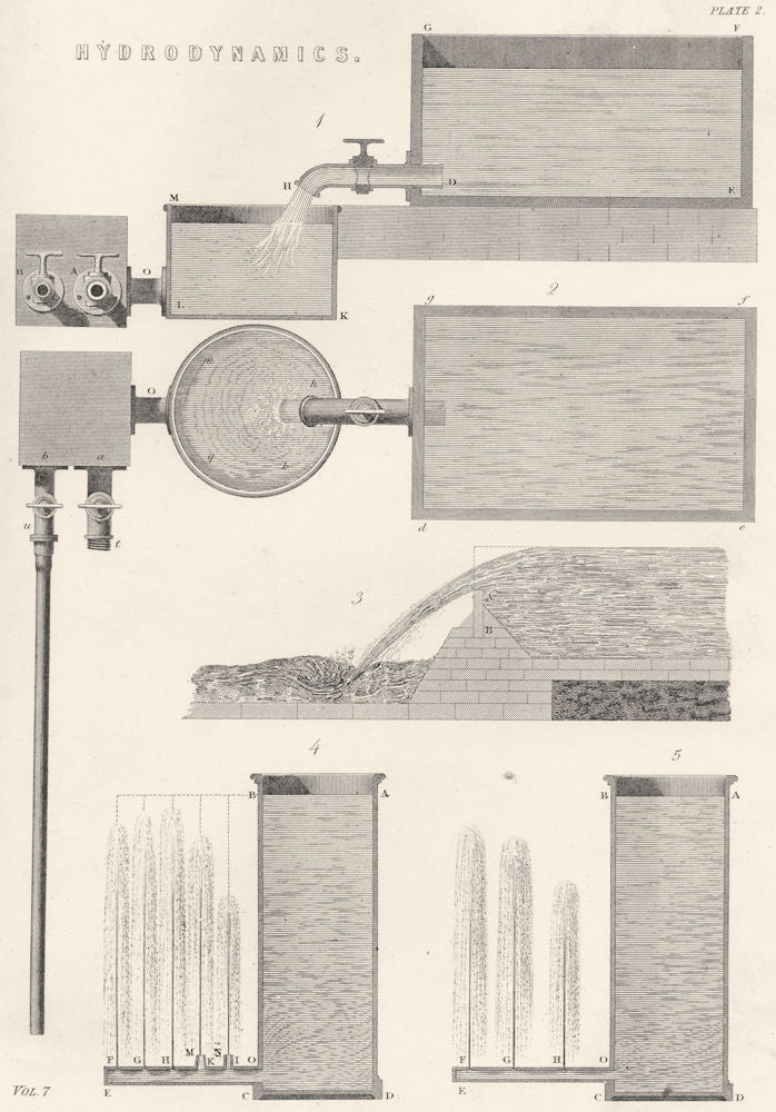 SCIENCE. Hydrodynamics (2)  1880 old antique vintage print picture
